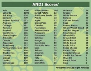 Longevity foods on ANDI chart